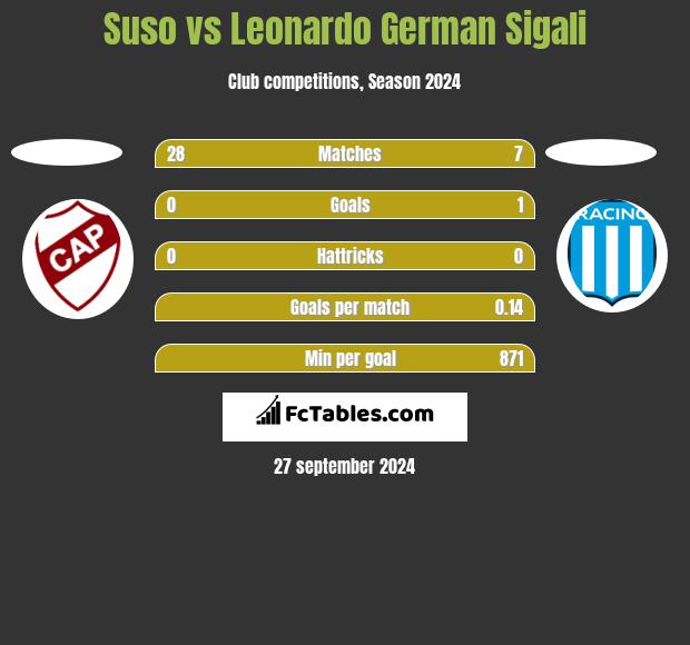 Suso vs Leonardo Sigali h2h player stats