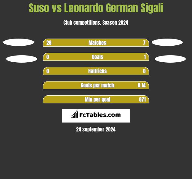 Suso vs Leonardo German Sigali h2h player stats