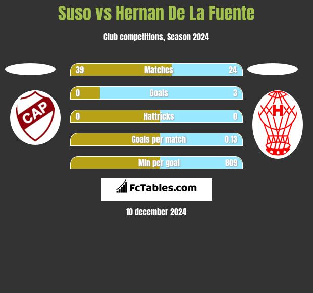 Suso vs Hernan De La Fuente h2h player stats