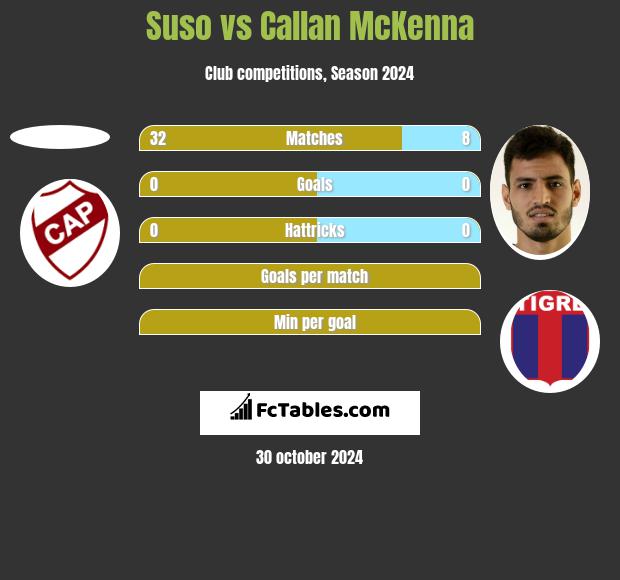 Suso vs Callan McKenna h2h player stats