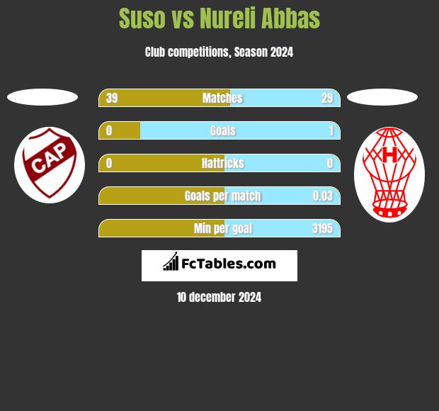 Suso vs Nureli Abbas h2h player stats