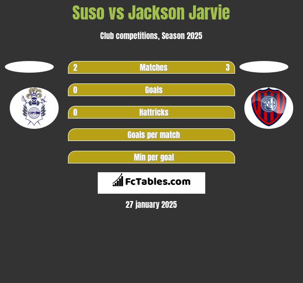 Suso vs Jackson Jarvie h2h player stats