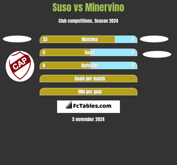 Suso vs Minervino h2h player stats