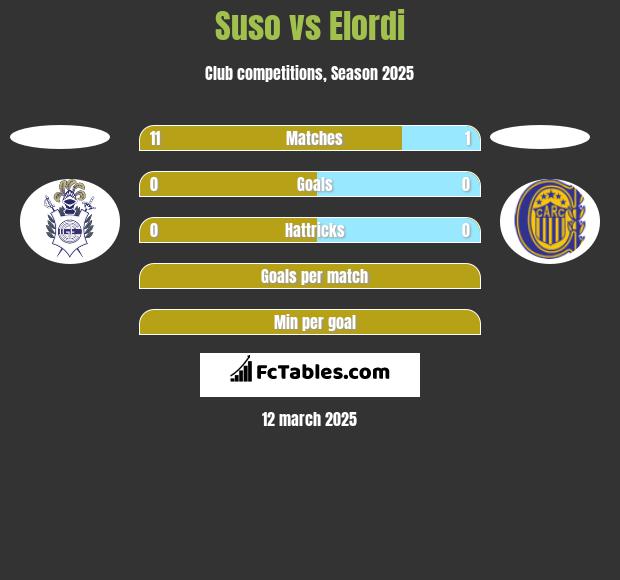 Suso vs Elordi h2h player stats