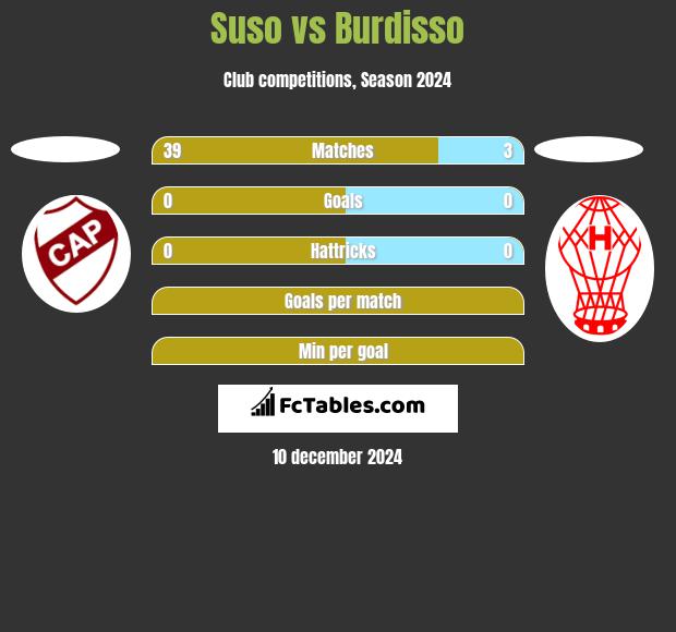 Suso vs Burdisso h2h player stats