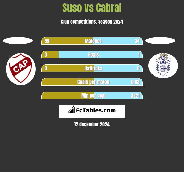 Suso vs Cabral h2h player stats