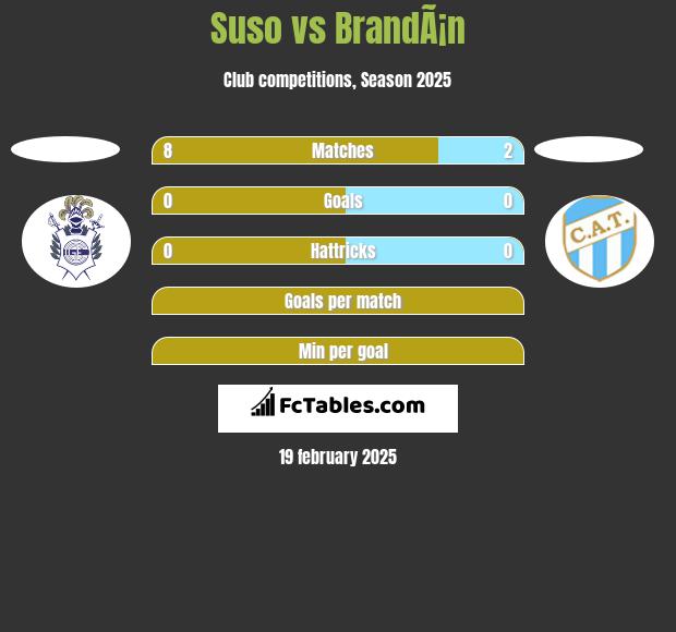 Suso vs BrandÃ¡n h2h player stats