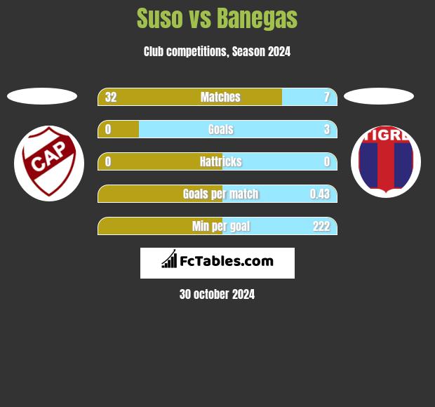 Suso vs Banegas h2h player stats