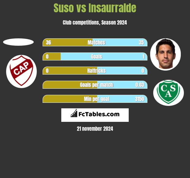 Suso vs Insaurralde h2h player stats