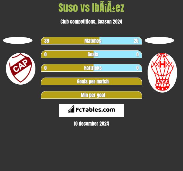 Suso vs IbÃ¡Ã±ez h2h player stats