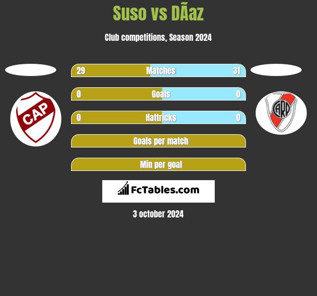 Suso vs DÃ­az h2h player stats