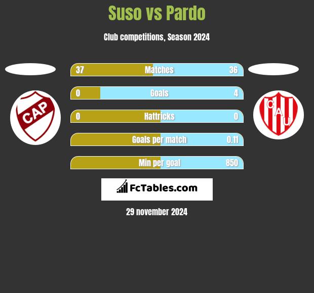 Suso vs Pardo h2h player stats