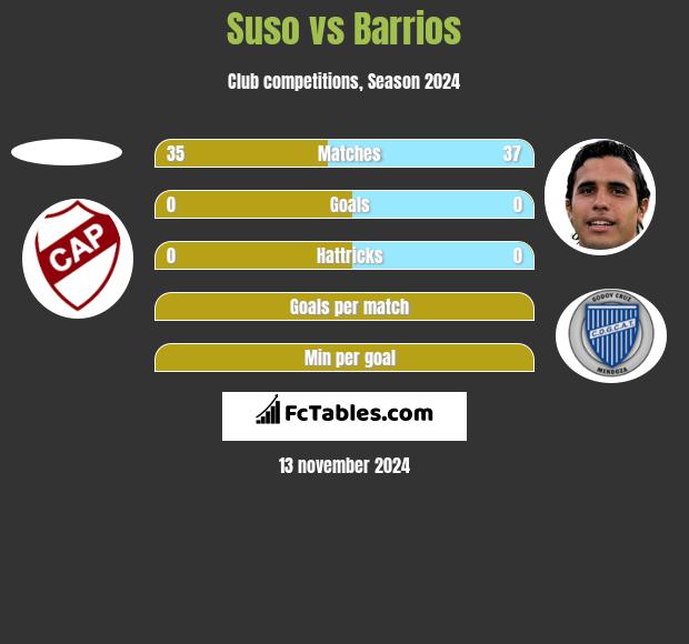 Suso vs Barrios h2h player stats