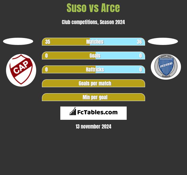 Suso vs Arce h2h player stats