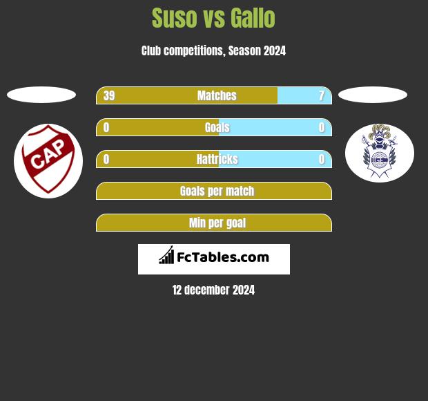 Suso vs Gallo h2h player stats