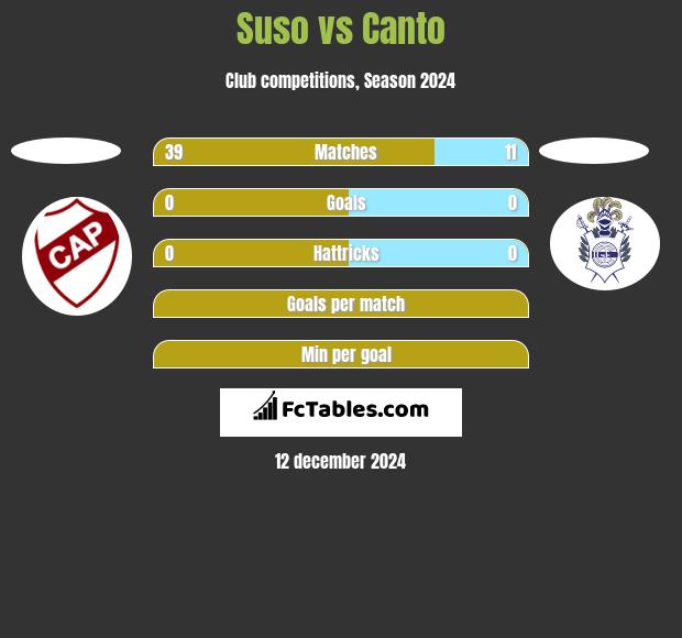 Suso vs Canto h2h player stats