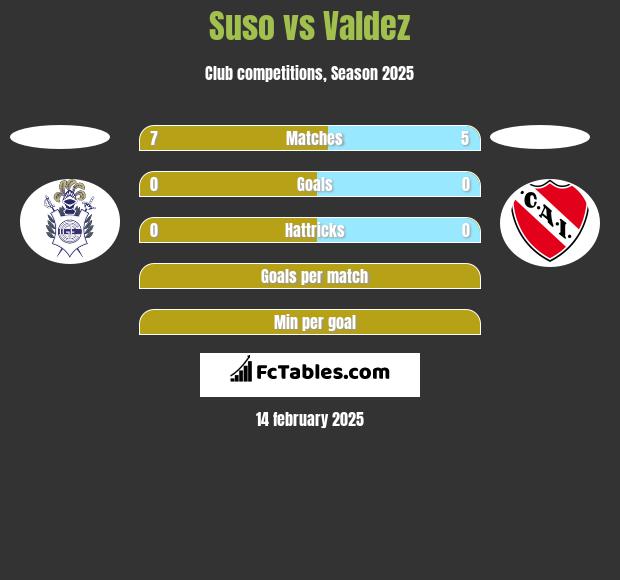 Suso vs Valdez h2h player stats