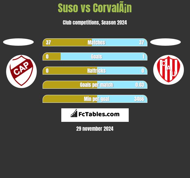 Suso vs CorvalÃ¡n h2h player stats