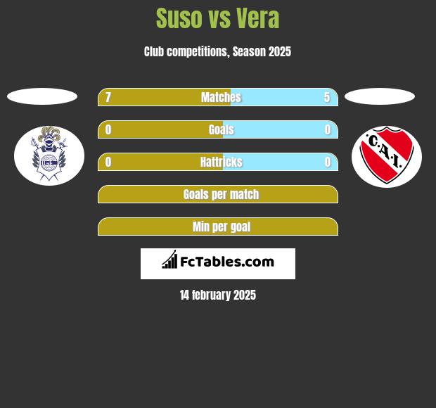 Suso vs Vera h2h player stats