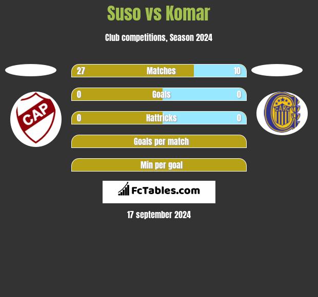 Suso vs Komar h2h player stats