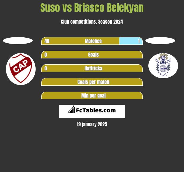 Suso vs Briasco Belekyan h2h player stats