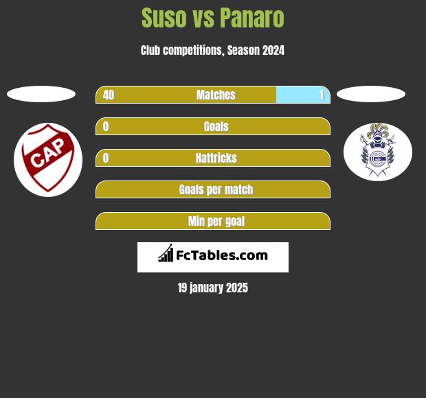 Suso vs Panaro h2h player stats