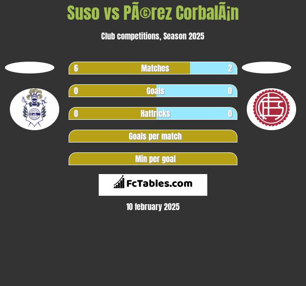 Suso vs PÃ©rez CorbalÃ¡n h2h player stats