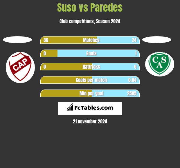 Suso vs Paredes h2h player stats