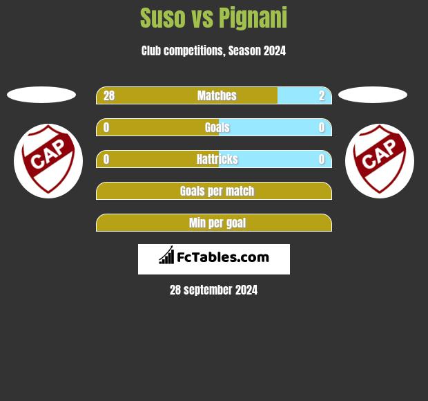 Suso vs Pignani h2h player stats