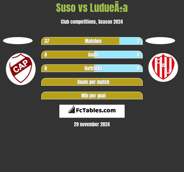 Suso vs LudueÃ±a h2h player stats