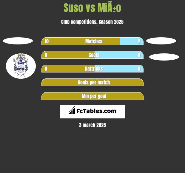 Suso vs MiÃ±o h2h player stats