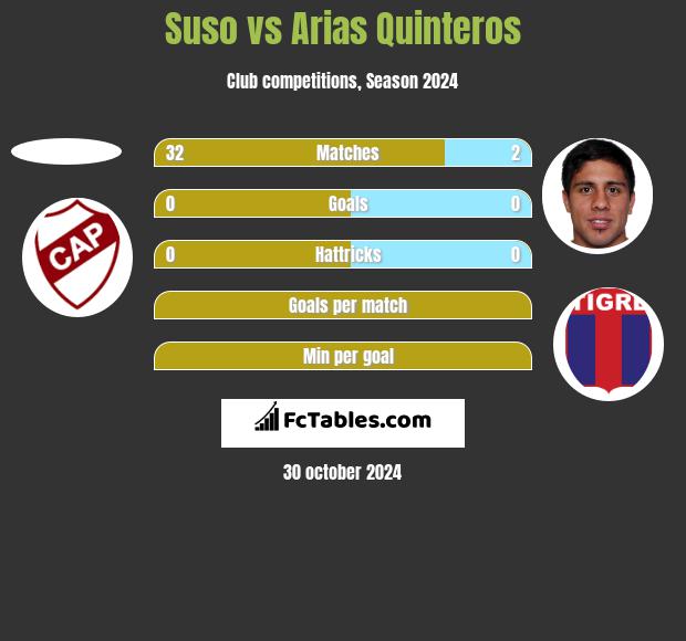 Suso vs Arias Quinteros h2h player stats