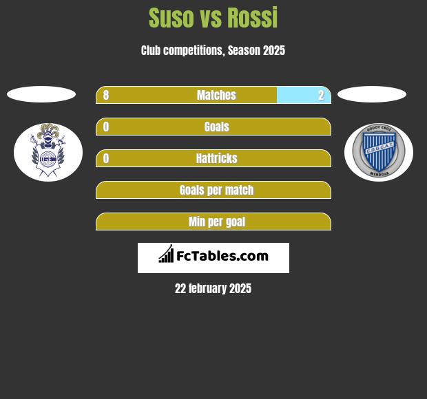 Suso vs Rossi h2h player stats