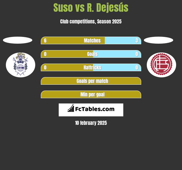 Suso vs R. Dejesús h2h player stats