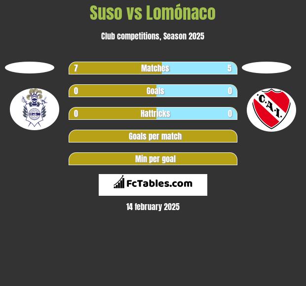 Suso vs Lomónaco h2h player stats