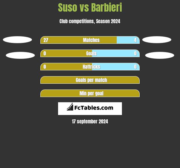 Suso vs Barbieri h2h player stats