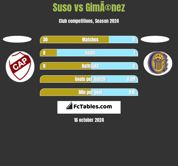 Suso vs GimÃ©nez h2h player stats