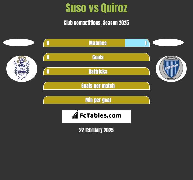 Suso vs Quiroz h2h player stats