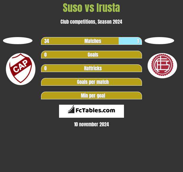 Suso vs Irusta h2h player stats