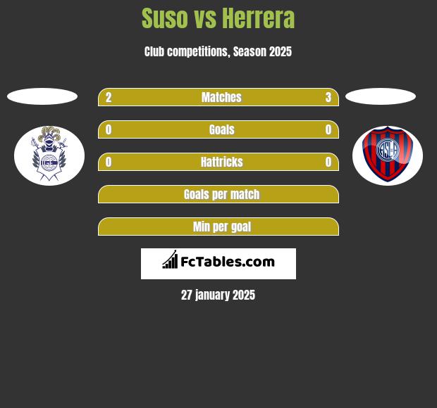 Suso vs Herrera h2h player stats