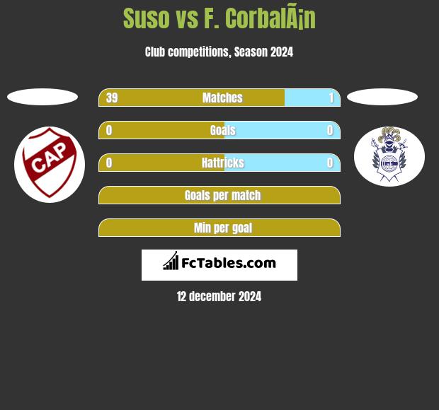 Suso vs F. CorbalÃ¡n h2h player stats