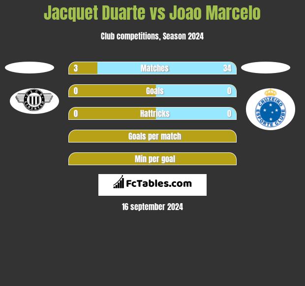 Jacquet Duarte vs Joao Marcelo h2h player stats