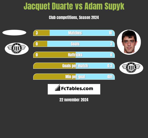 Jacquet Duarte vs Adam Supyk h2h player stats