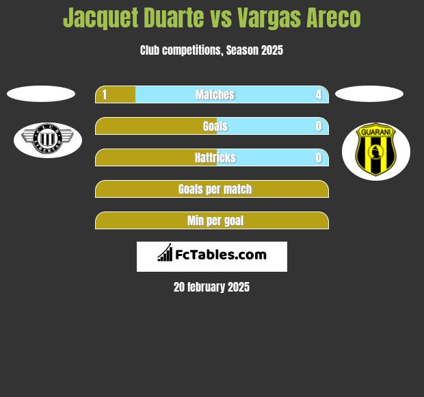 Jacquet Duarte vs Vargas Areco h2h player stats