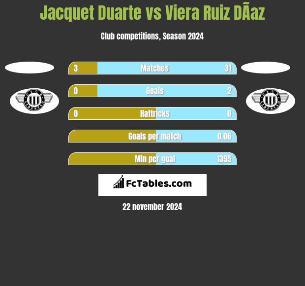 Jacquet Duarte vs Viera Ruiz DÃ­az h2h player stats