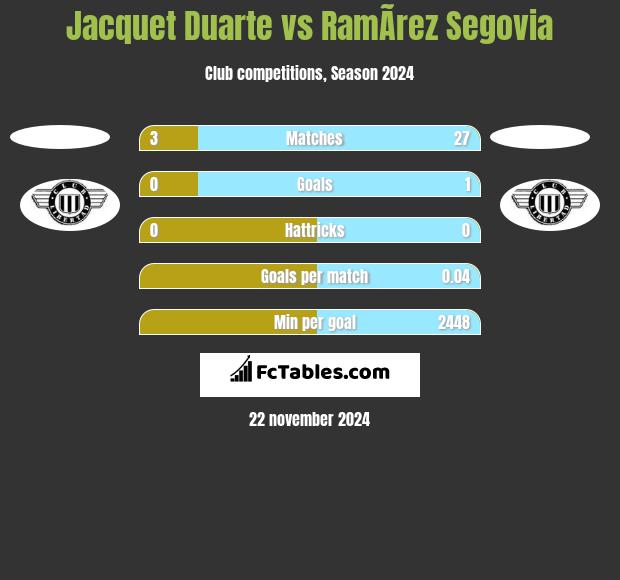 Jacquet Duarte vs RamÃ­rez Segovia h2h player stats