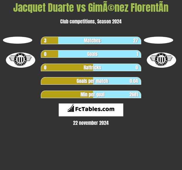 Jacquet Duarte vs GimÃ©nez FlorentÃ­n h2h player stats