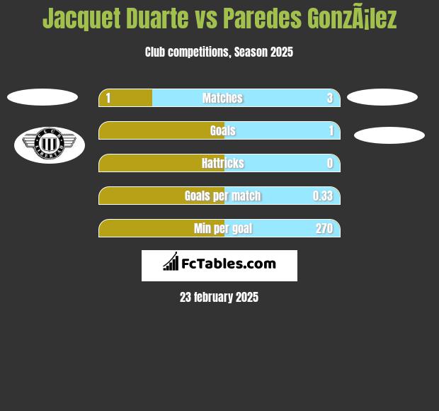 Jacquet Duarte vs Paredes GonzÃ¡lez h2h player stats