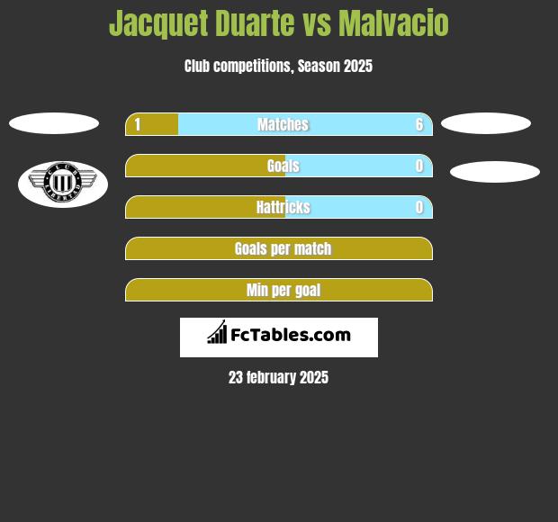 Jacquet Duarte vs Malvacio h2h player stats