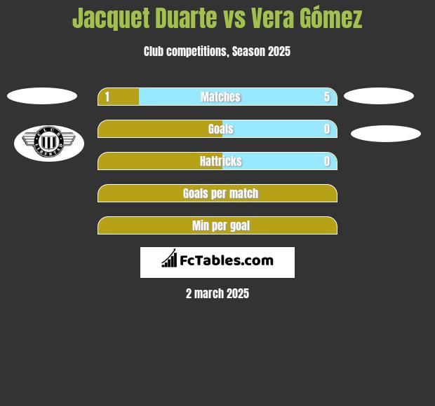 Jacquet Duarte vs Vera Gómez h2h player stats